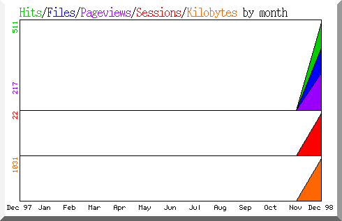 hits by month