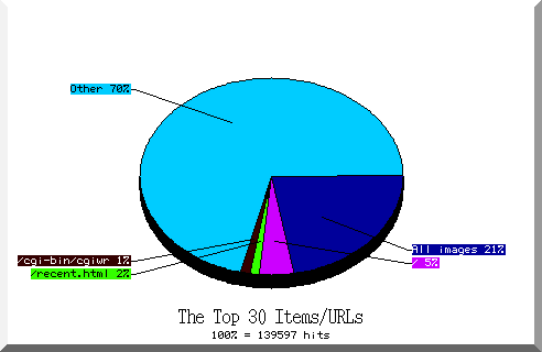 files pie chart
